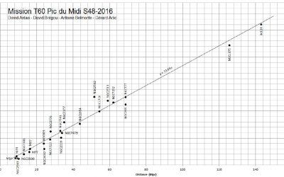 Vérification en amateurs de la loi de Lemaître-Hubble